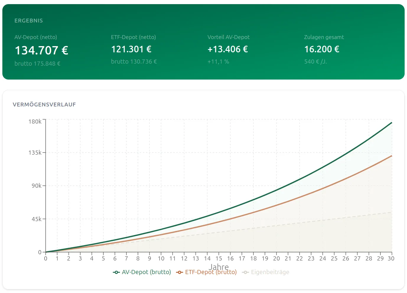 Das Altersvorsorgedepot kommt: Alles, was du jetzt wissen musst