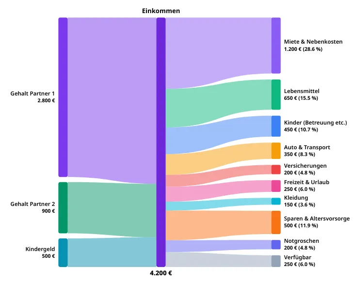 Sankey Budget-Visualisierer